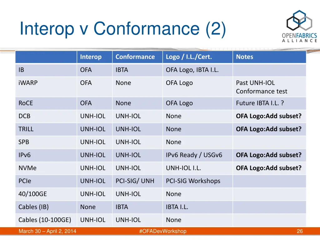 interop v conformance 2