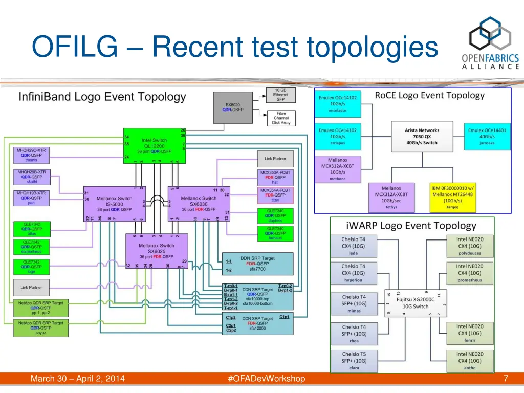 ofilg recent test topologies
