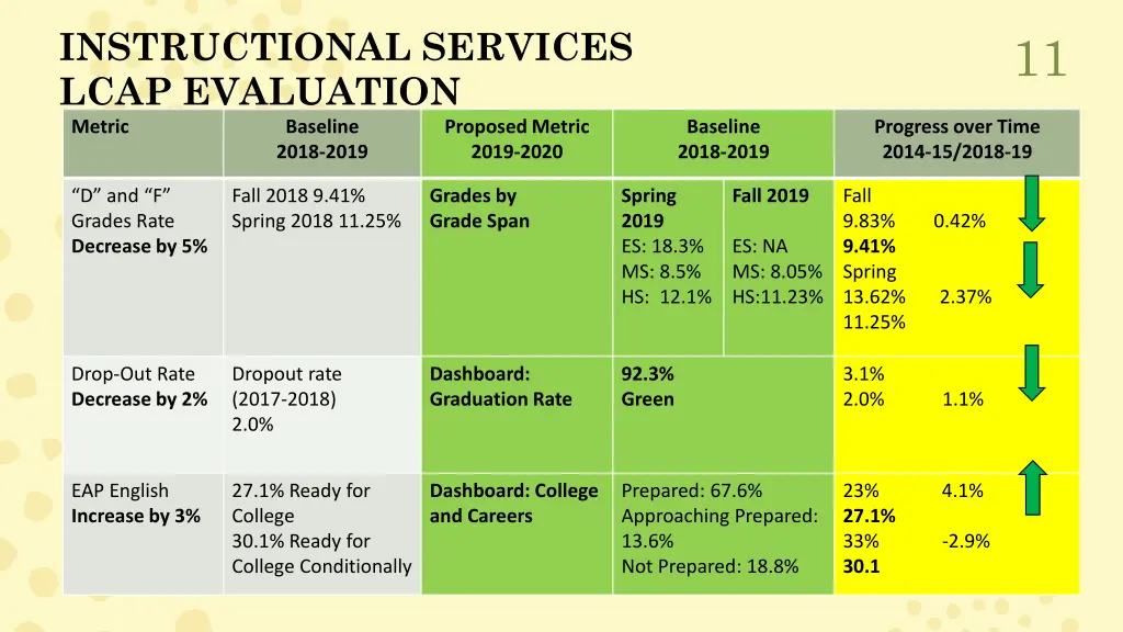 instructional services lcap evaluation metric