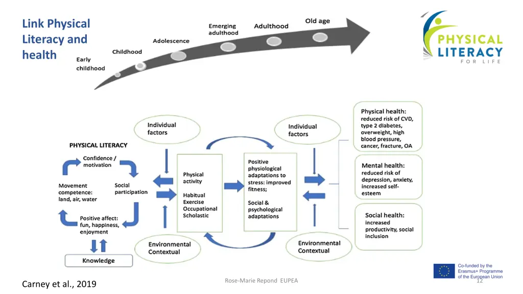 link physical literacy and health