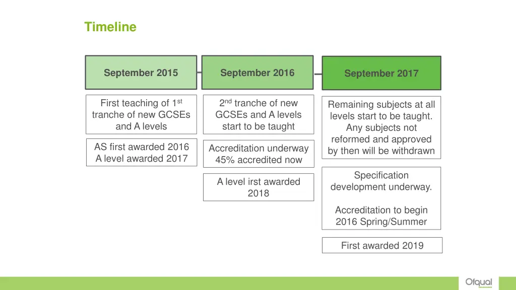 timeline