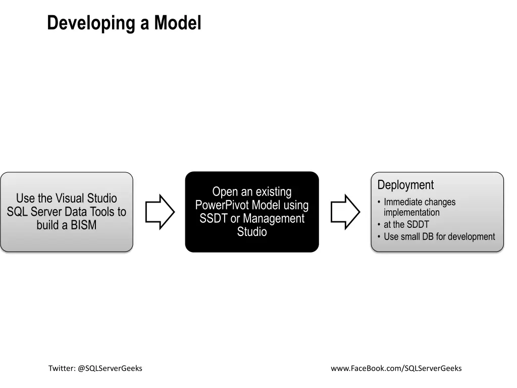 developing a model