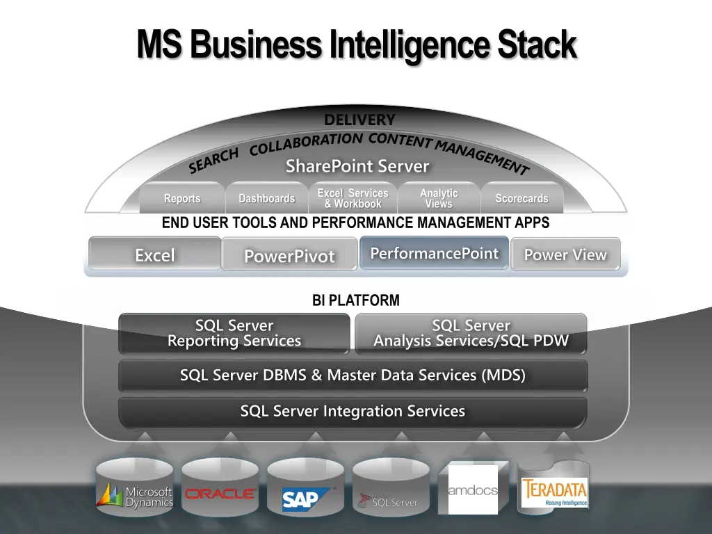 ms business intelligence stack