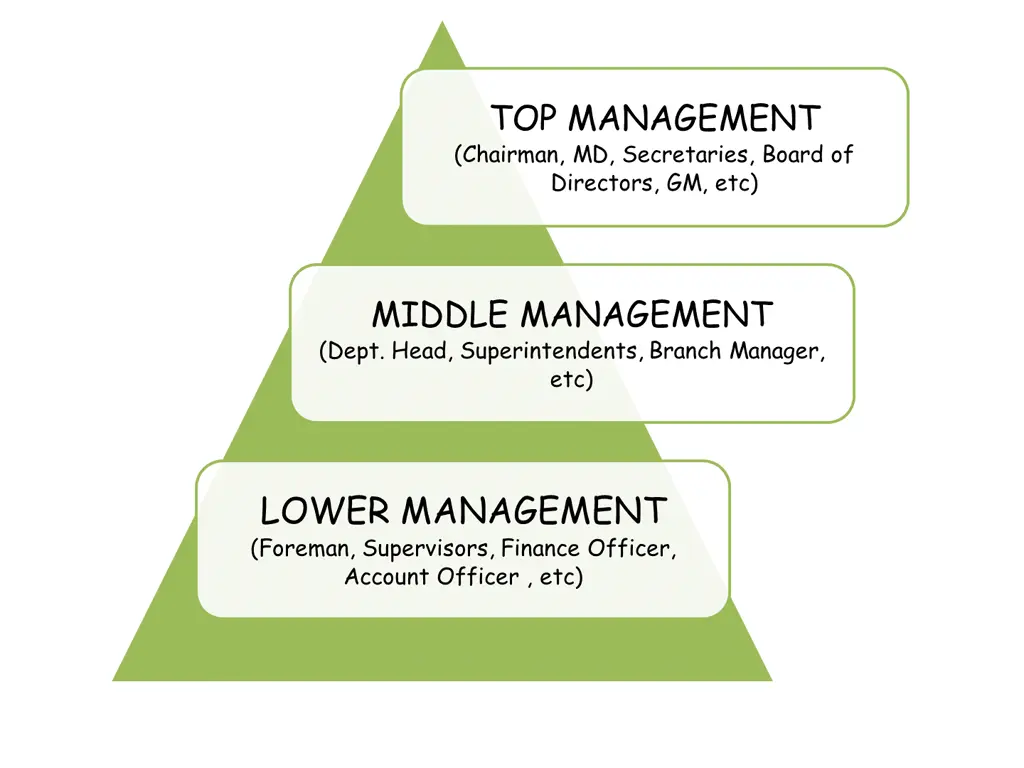 top management chairman md secretaries board