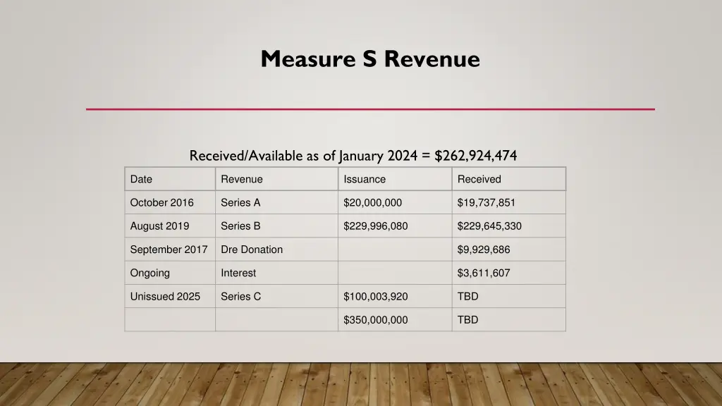 measure s revenue