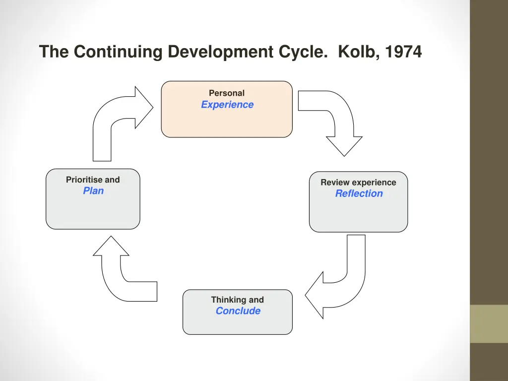 the continuing development cycle kolb 1974