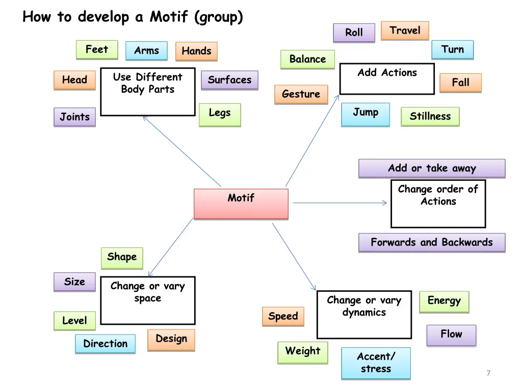 how to develop a motif group