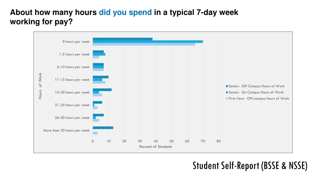 about how many hours did you spend in a typical