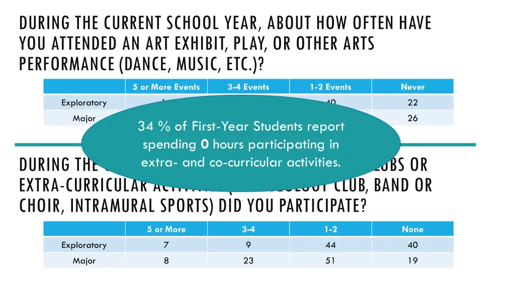 during the current school year about how often