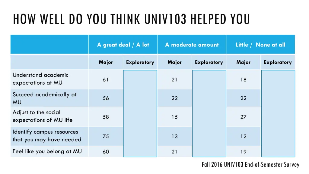 how well do you think univ103 helped you