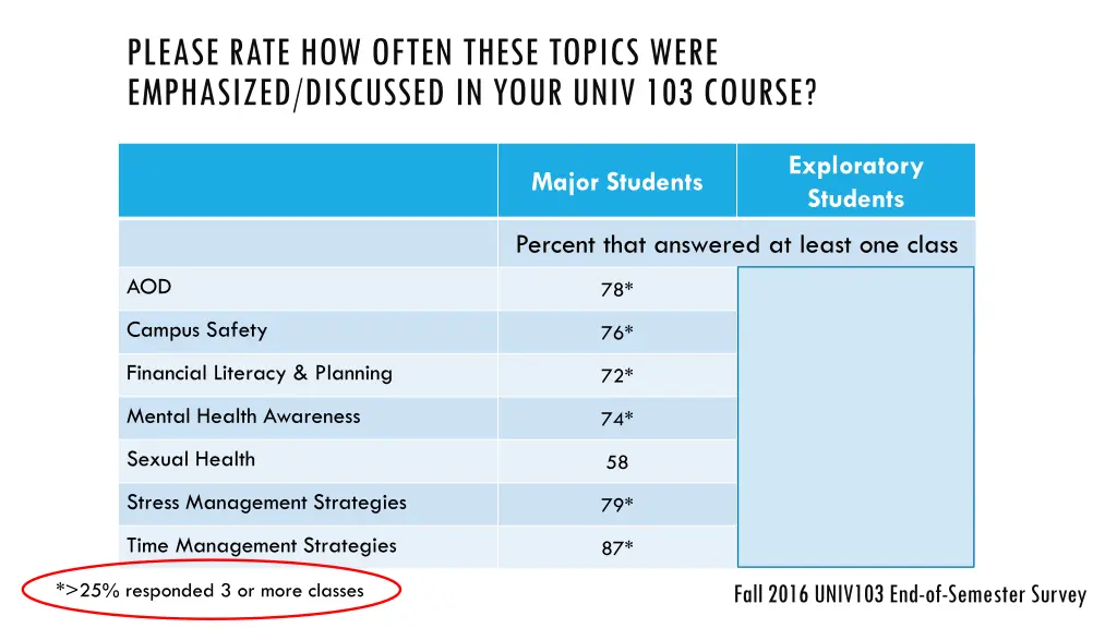 please rate how often these topics were 1