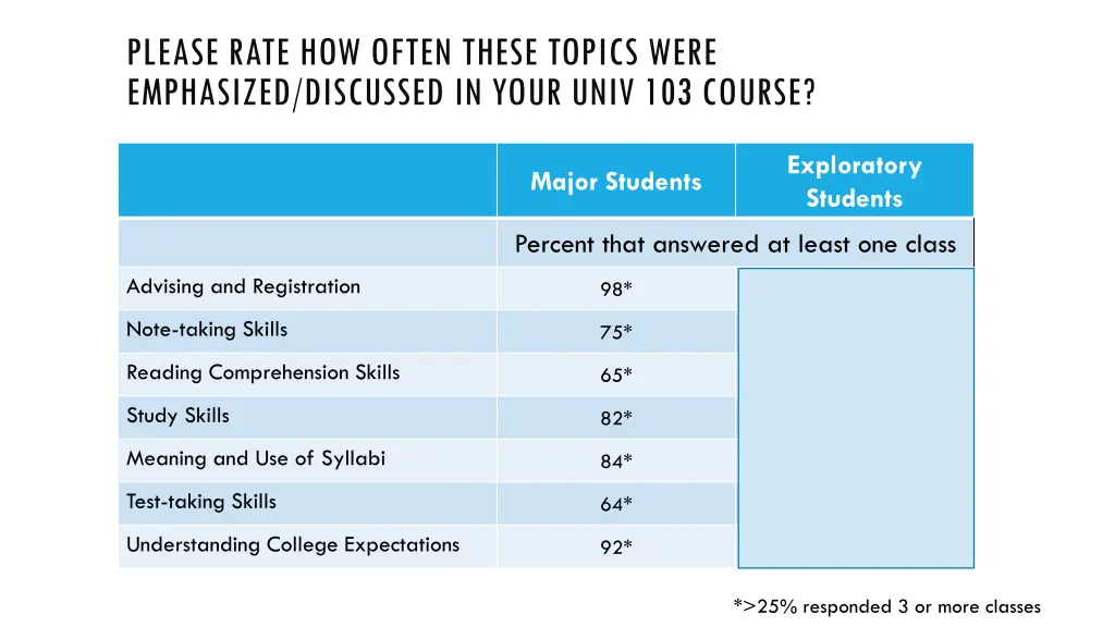please rate how often these topics were