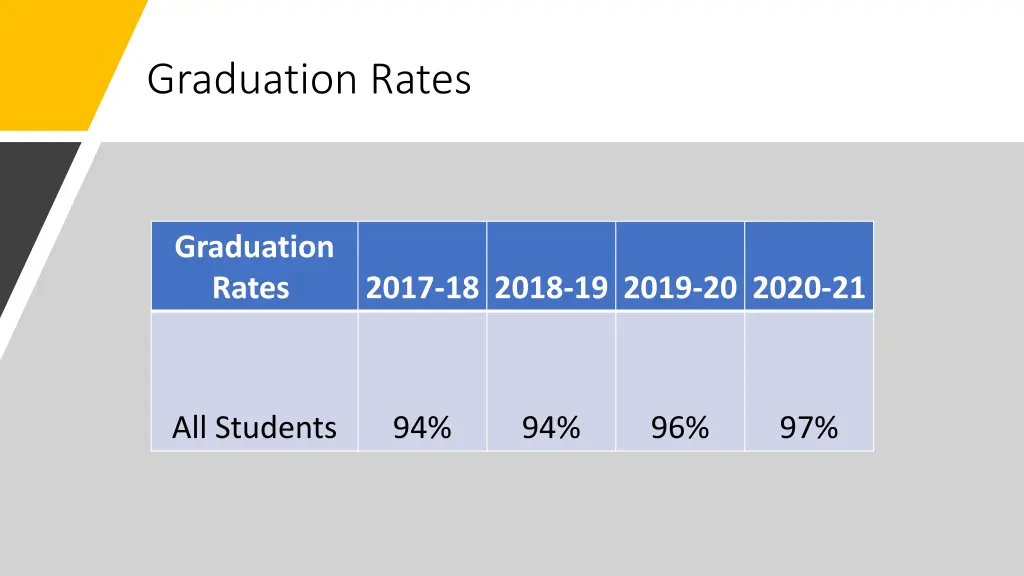 graduation rates