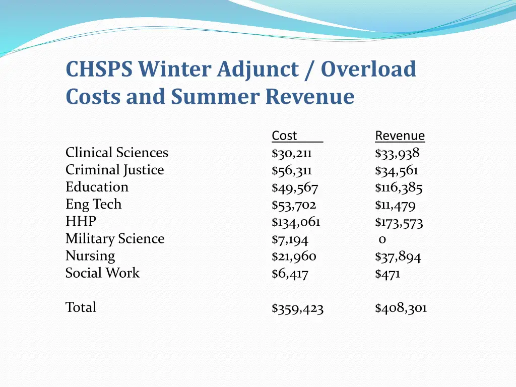 chsps winter adjunct overload costs and summer