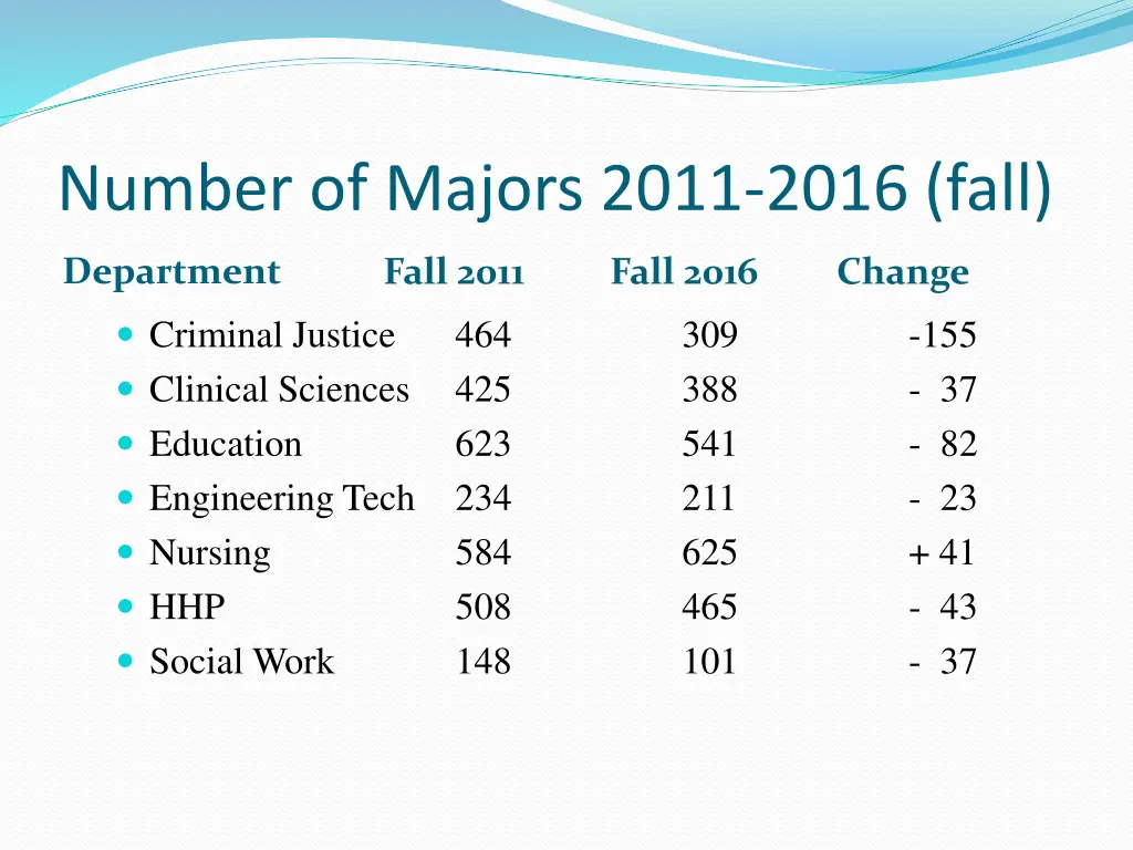 number of majors 2011 2016 fall