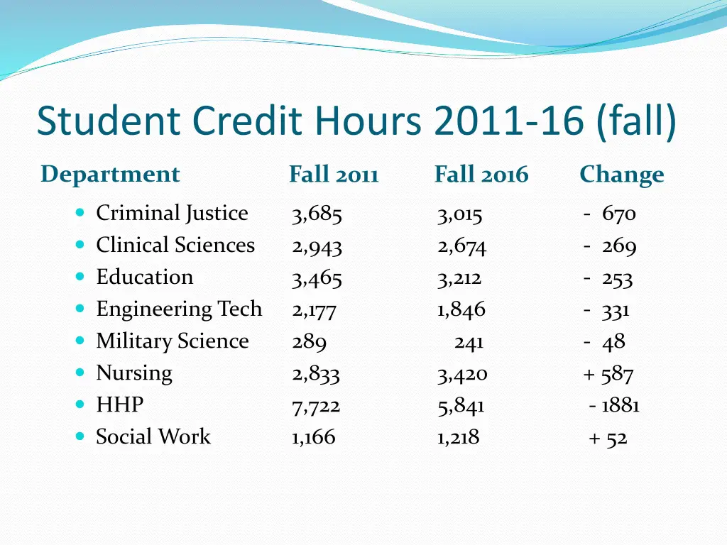 student credit hours 2011 16 fall