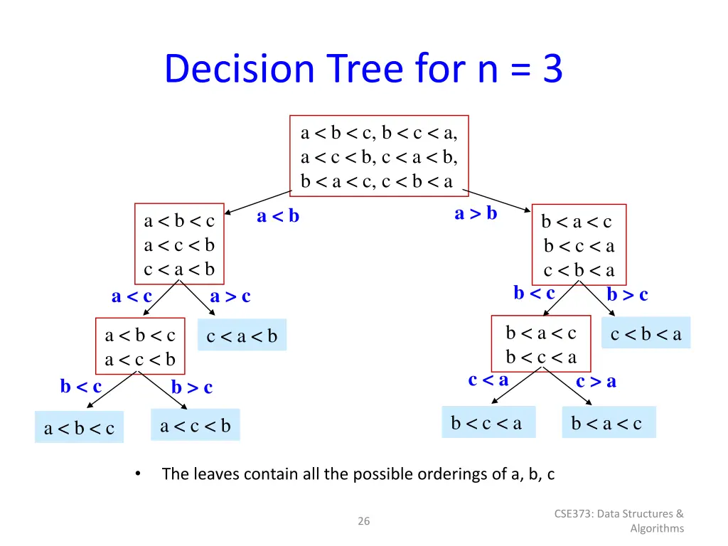 decision tree for n 3