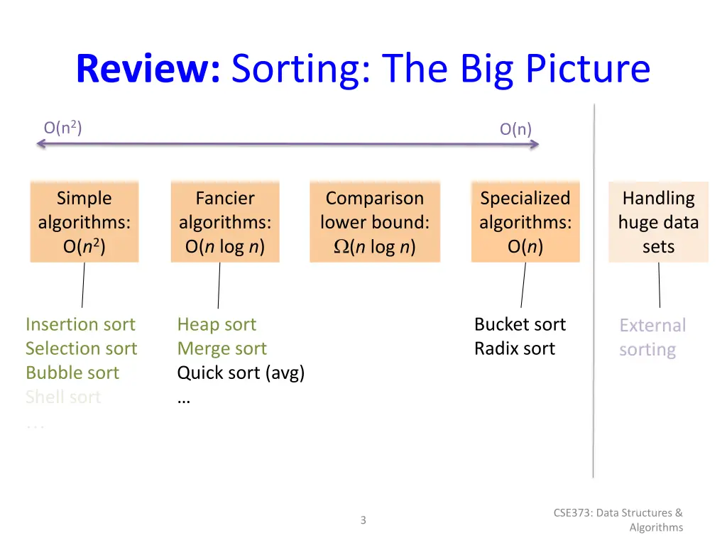 review sorting the big picture