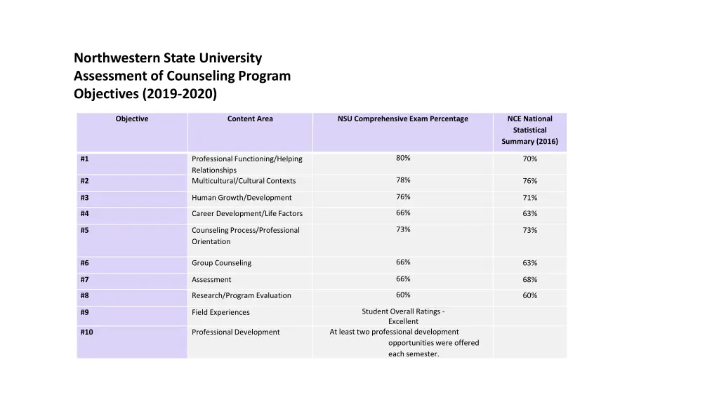 northwestern state university assessment