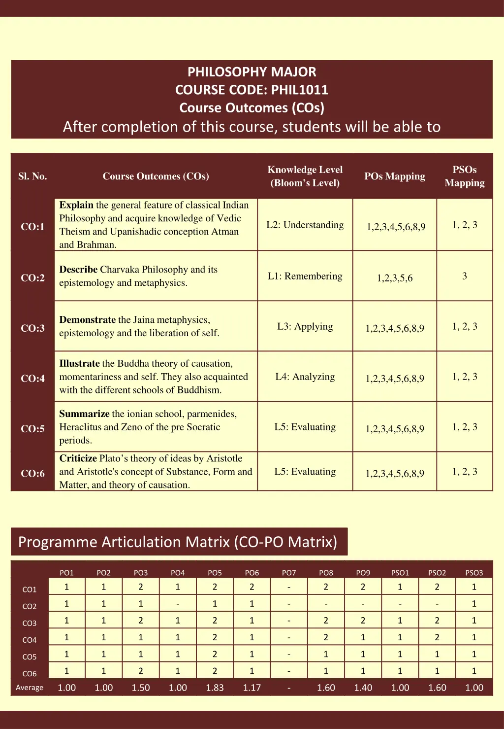 philosophy major course code phil1011 course