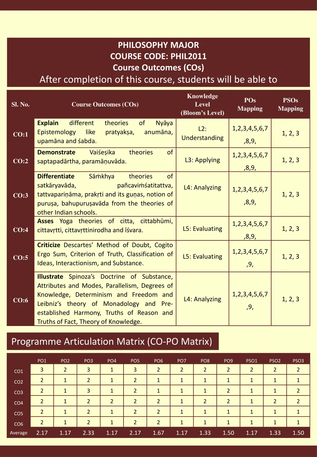 philosophy major course code phil2011 course