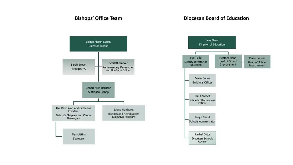 bishops office team