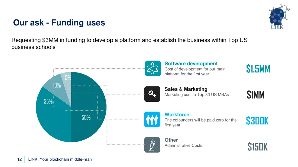 our ask funding uses