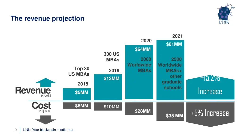 the revenue projection