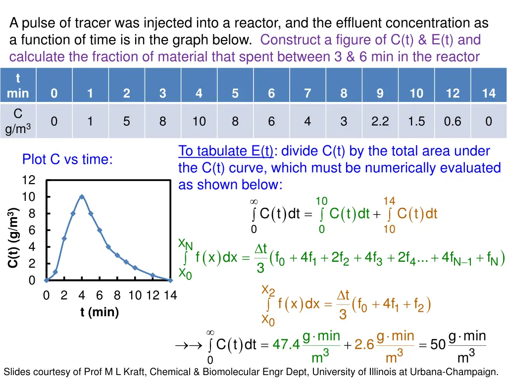 a pulse of tracer was injected into a reactor