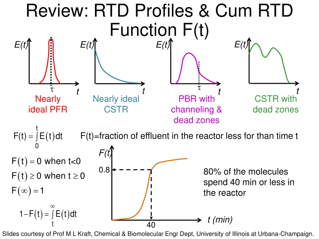 review rtd profiles cum rtd function f t