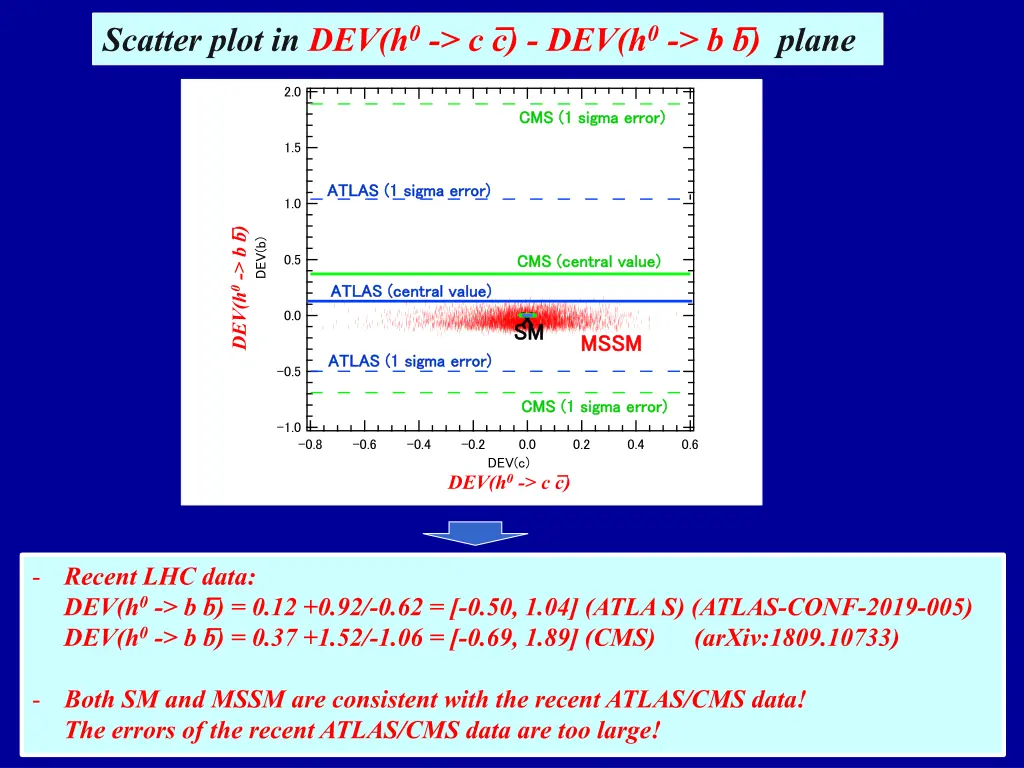 scatter plot in dev h 0 c c dev h 0 b b plane 1