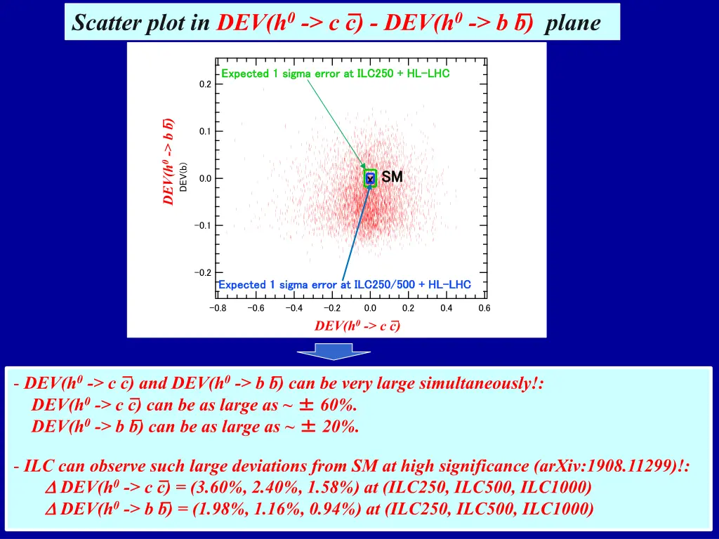 scatter plot in dev h 0 c c dev h 0 b b plane