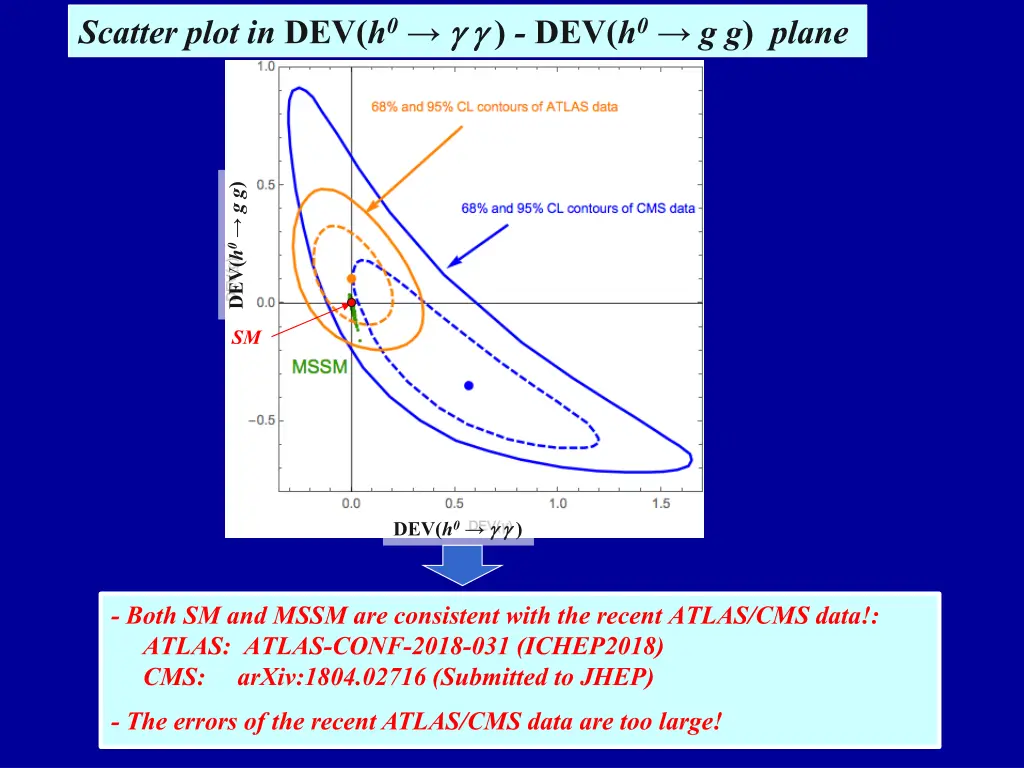 scatter plot in dev h 0 g g g g dev h 0 g g plane 1