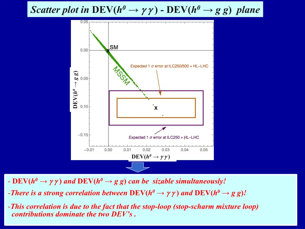 scatter plot in dev h 0 g g g g dev h 0 g g plane