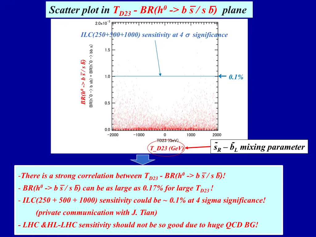 scatter plot in t d23 br h 0 b s s b plane