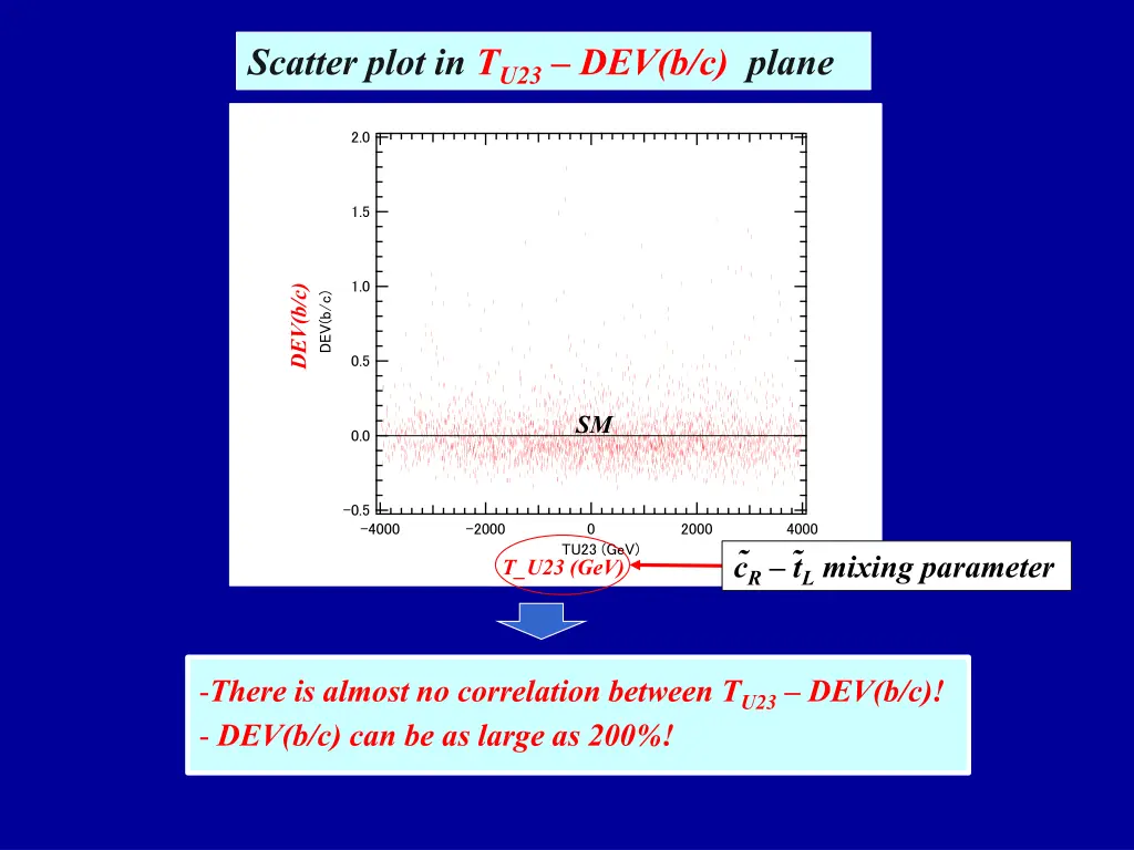 scatter plot in t u23 dev b c plane