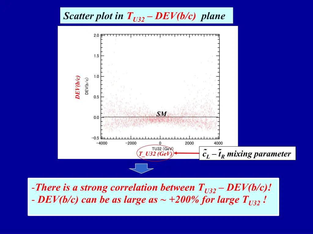 scatter plot in t u32 dev b c plane