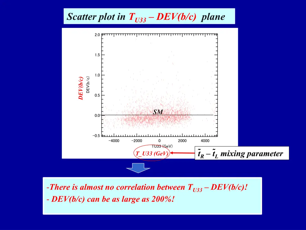 scatter plot in t u33 dev b c plane