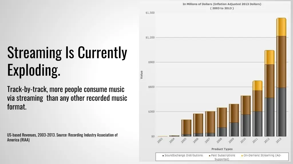 streaming is currently exploding track by track