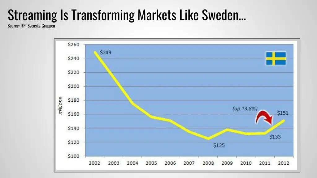 streaming is transforming markets like sweden