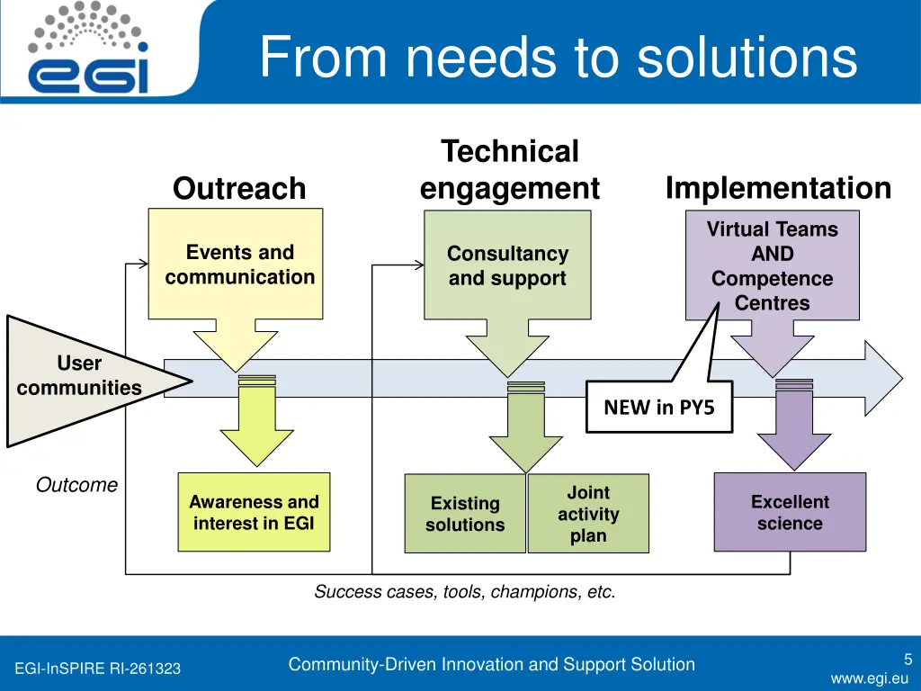 from needs to solutions