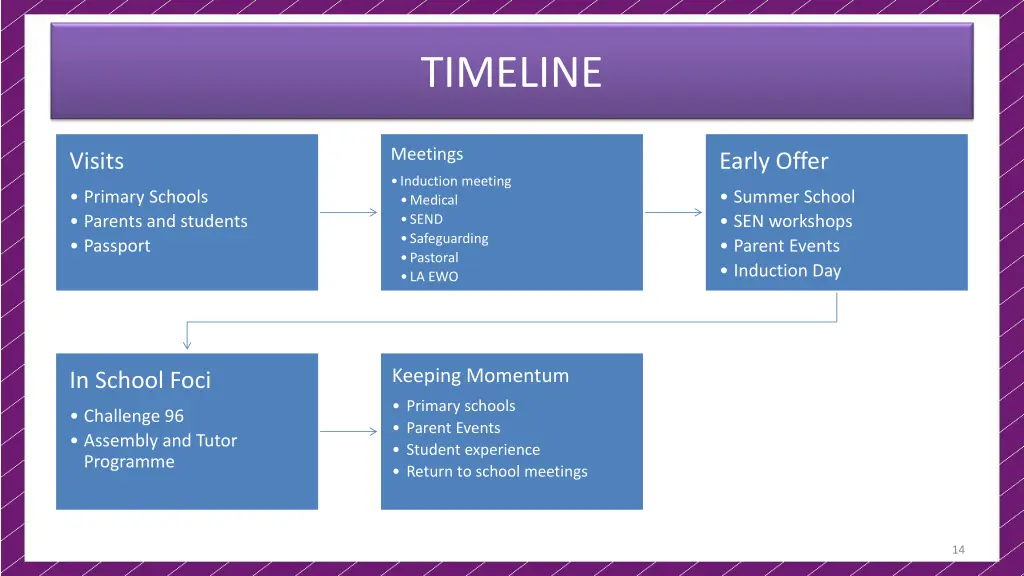 timeline