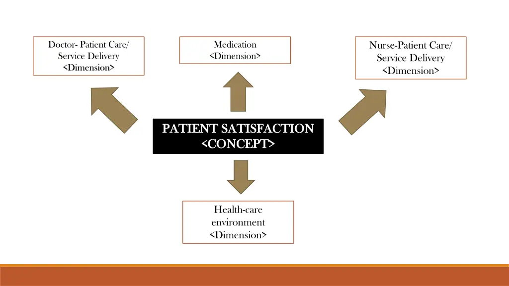 doctor patient care service delivery dimension