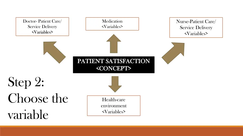 doctor patient care service delivery variables