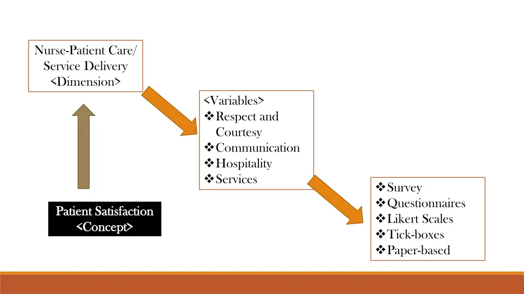 nurse patient care service delivery dimension