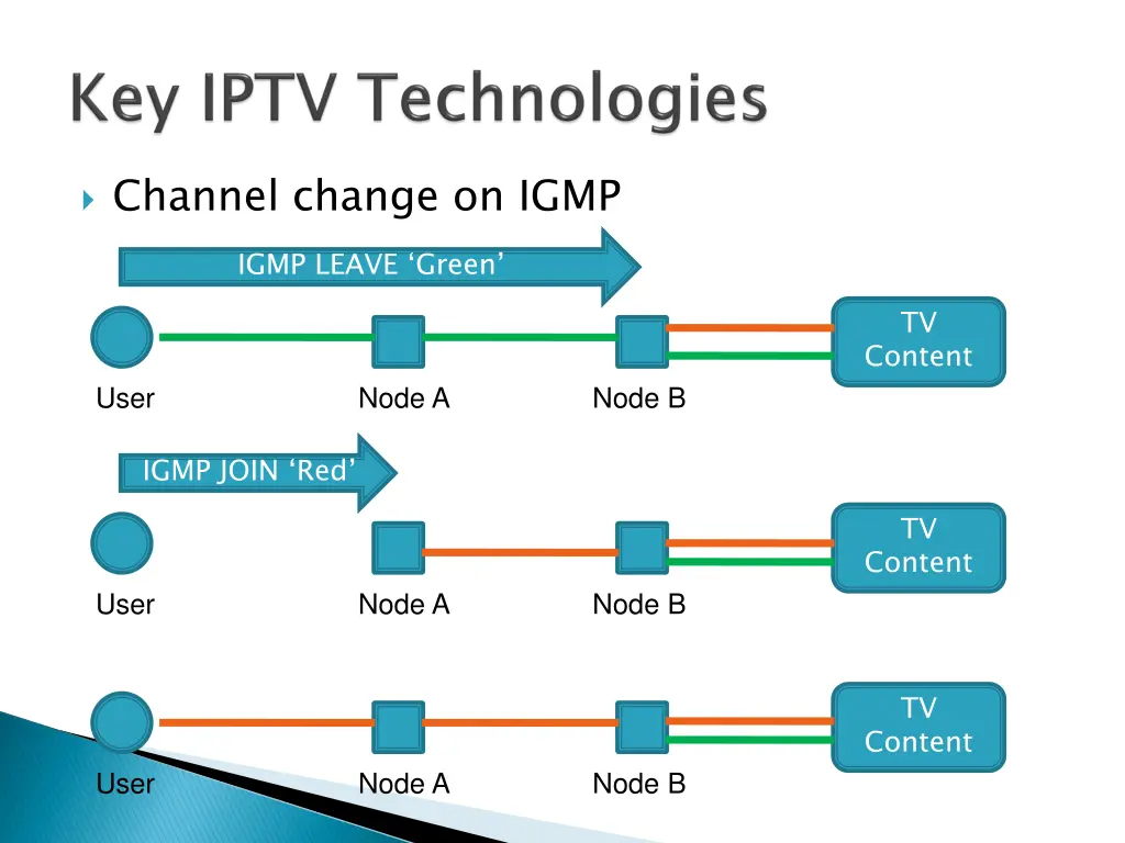channel change on igmp