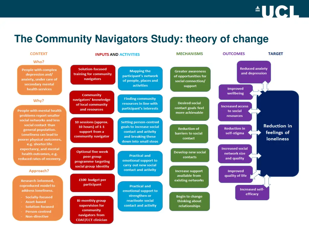the community navigators study theory of change