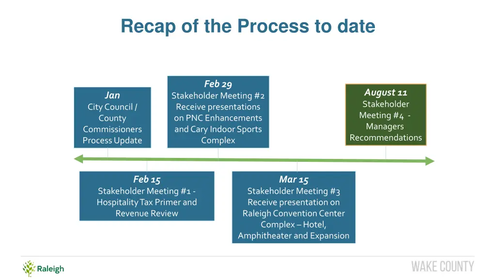 recap of the process to date