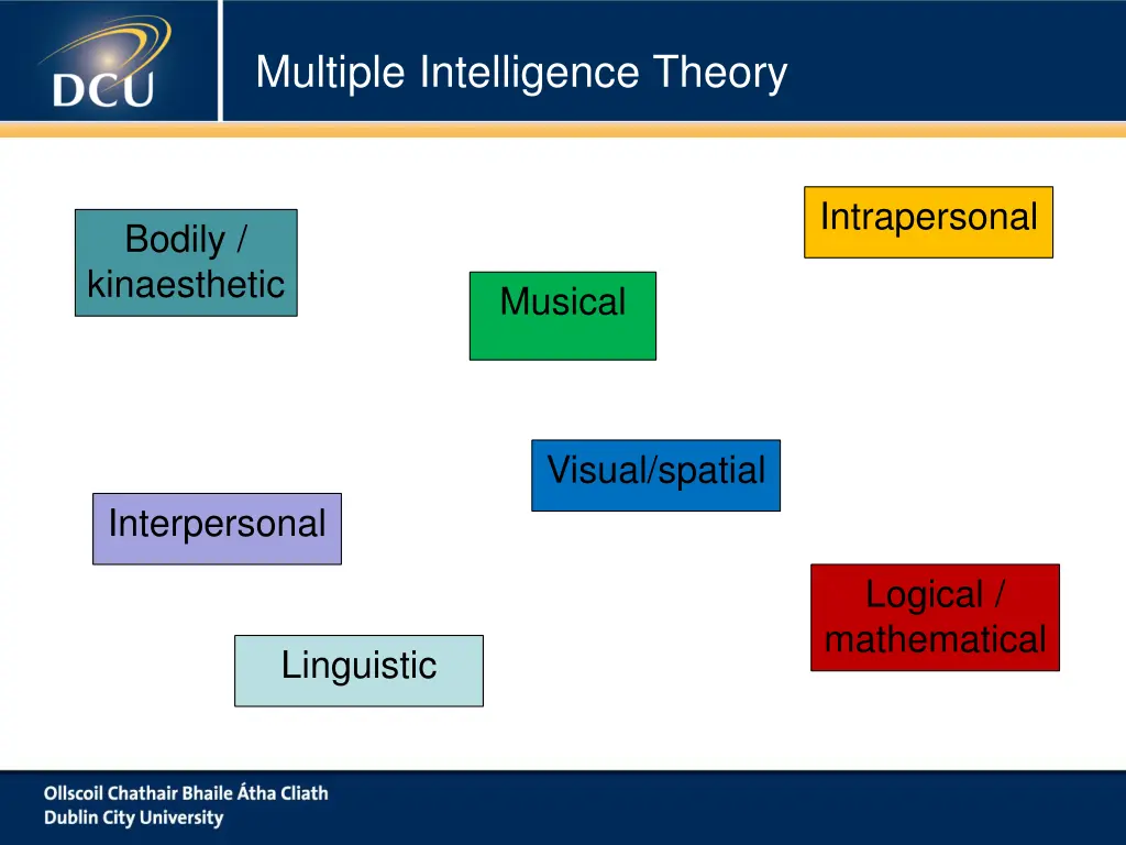 multiple intelligence theory