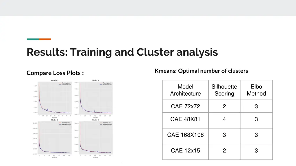 results training and cluster analysis